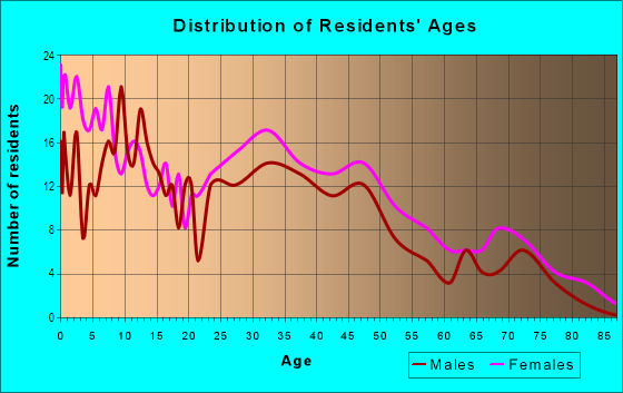 Age and Sex of Residents in Fox Hollow in Raleigh, NC