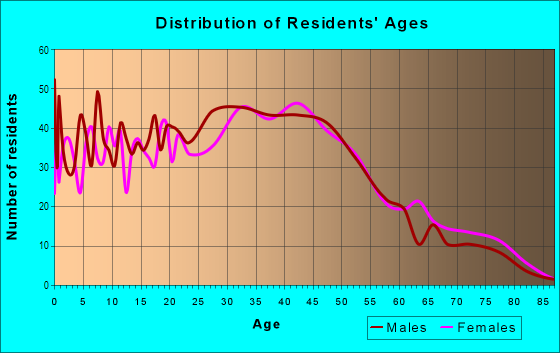 Age and Sex of Residents in Paradise Valley in South San Francisco, CA