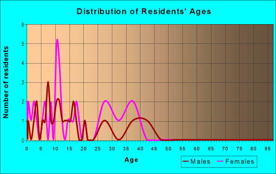 Age and Sex of Residents in Fox Den North in Raleigh, NC