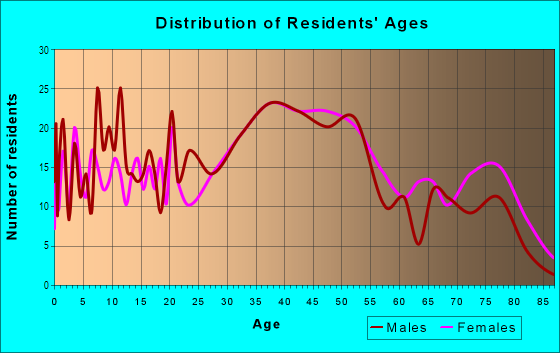 Age and Sex of Residents in Sign Hill in South San Francisco, CA