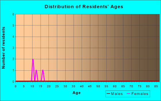 Age and Sex of Residents in Lake Boone Place in Raleigh, NC