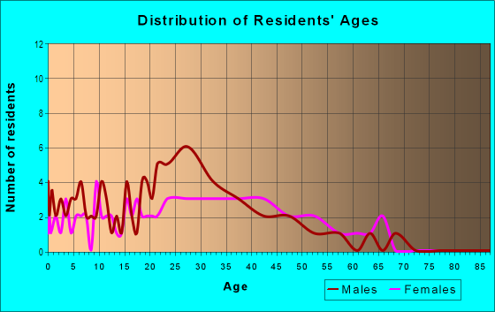 Age and Sex of Residents in Lake Forest in Raleigh, NC
