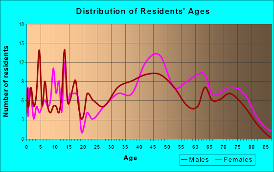 Age and Sex of Residents in Lakemont in Raleigh, NC
