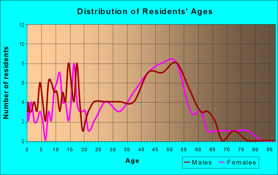 Age and Sex of Residents in Lakepark in Raleigh, NC