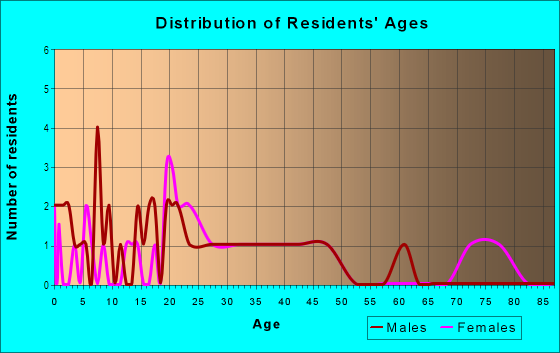 Age and Sex of Residents in Town Green Village in Windsor, CA