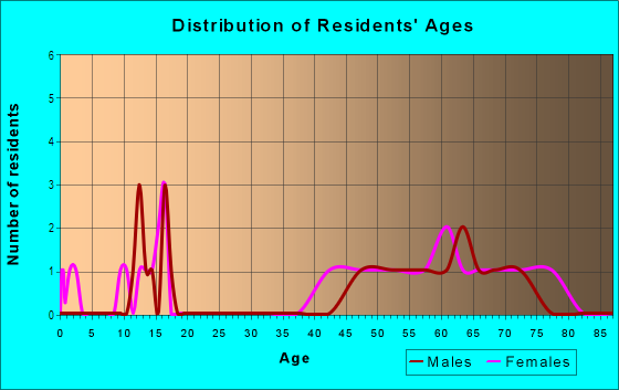 Age and Sex of Residents in Lakestone in Raleigh, NC