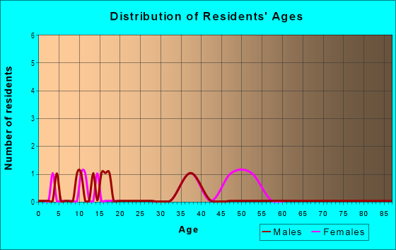 Age and Sex of Residents in Lambshire Downs in Raleigh, NC