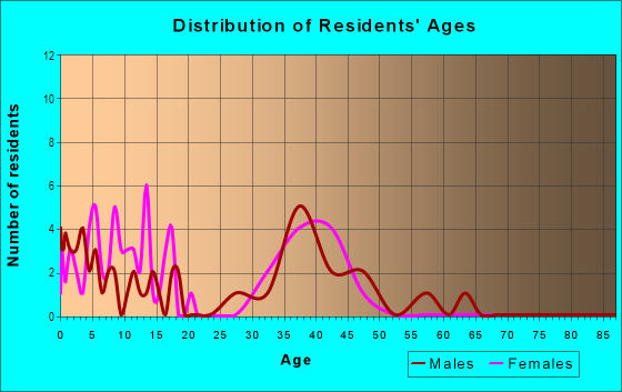 Age and Sex of Residents in Landings at Planters Walk in Knightdale, NC