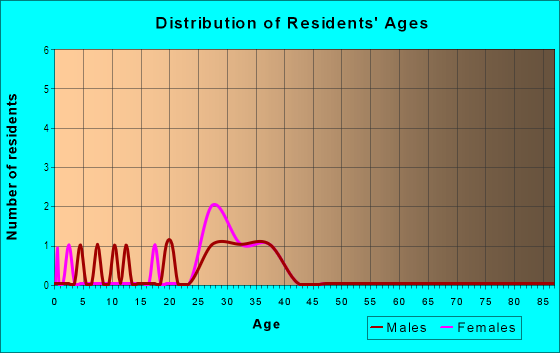 Age and Sex of Residents in Lincoln Villas in Raleigh, NC