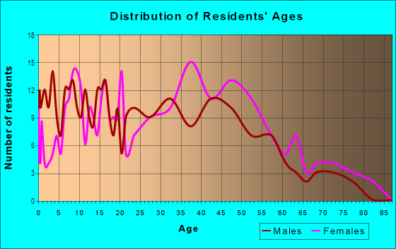 Age and Sex of Residents in Lockwood in Raleigh, NC