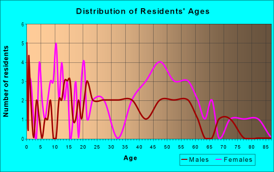 Age and Sex of Residents in Longacres in Raleigh, NC