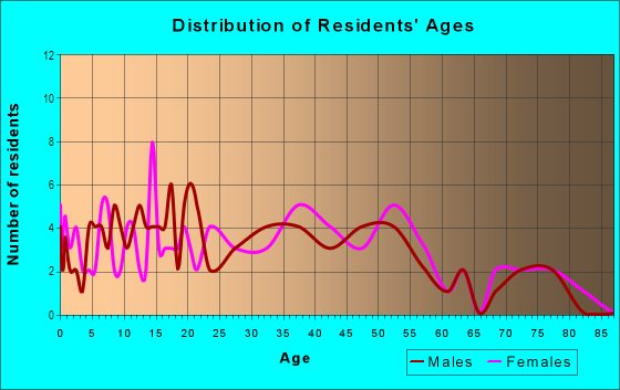Age and Sex of Residents in Longview in Raleigh, NC