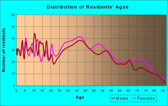 Age and Sex of Residents in Midwick Tract in Alhambra, CA