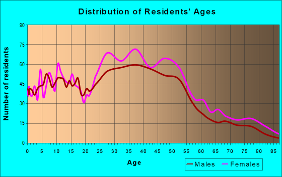 Age and Sex of Residents in Bean Tract in South Pasadena, CA