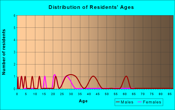 Age and Sex of Residents in Lynnbrook in Raleigh, NC