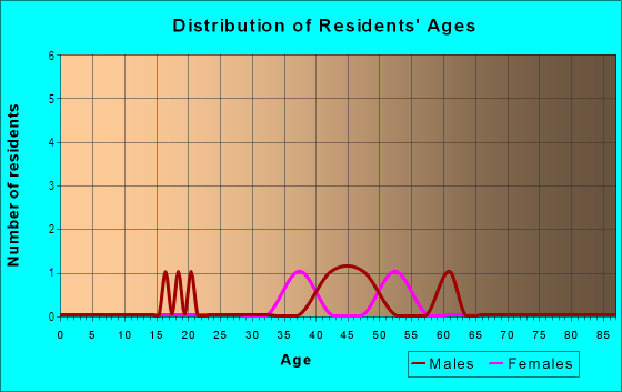 Age and Sex of Residents in Lynndale Estates in Raleigh, NC