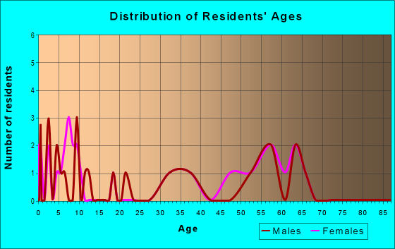 Age and Sex of Residents in Lynnwood Estates in Knightdale, NC