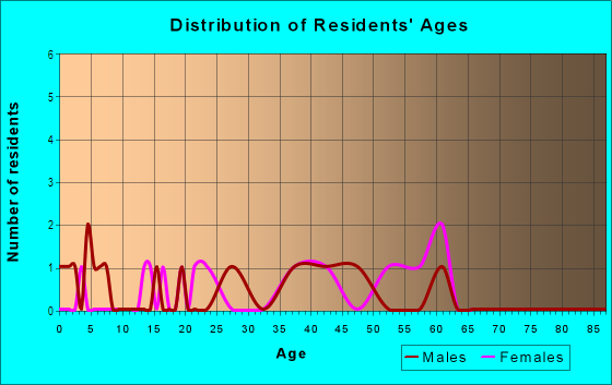 Age and Sex of Residents in Crest Mountain in Asheville, NC