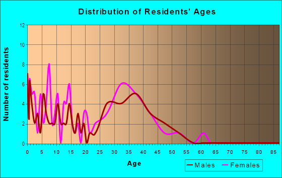 Age and Sex of Residents in Mallard Crossing in Raleigh, NC