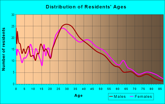 Age and Sex of Residents in Auto Row in Alhambra, CA