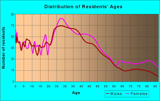 Age and Sex of Residents in West Main Street in Alhambra, CA