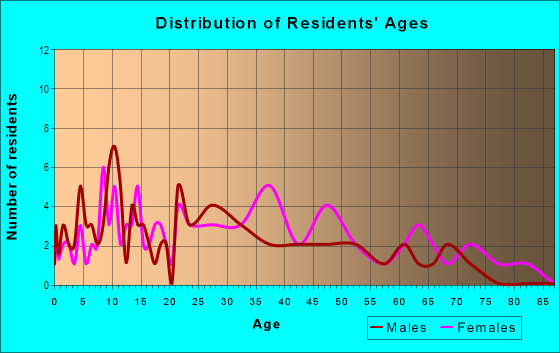 Age and Sex of Residents in Fremont Avenue in Alhambra, CA