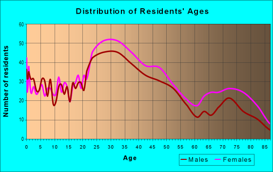 Age and Sex of Residents in Downtown Alhambra in Alhambra, CA