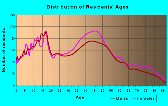 Age and Sex of Residents in East Arcadia in Arcadia, CA