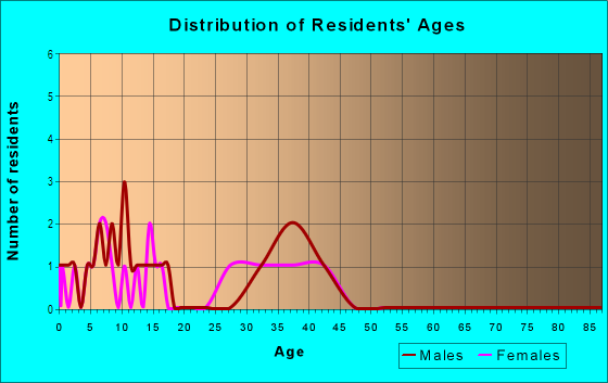 Age and Sex of Residents in Massey Preserve in Raleigh, NC