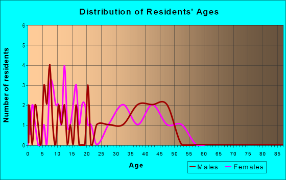 Age and Sex of Residents in Meadowbrook in Wendell, NC