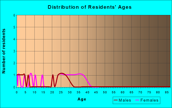 Age and Sex of Residents in Millbrook Village in Raleigh, NC