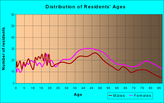 Age and Sex of Residents in Baldwin Drive in Arcadia, CA