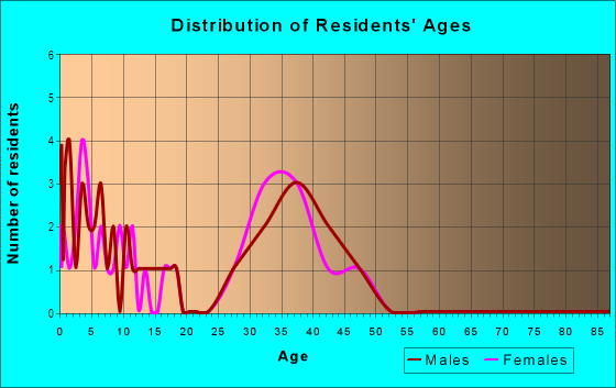Age and Sex of Residents in Mitchell Mill in Raleigh, NC