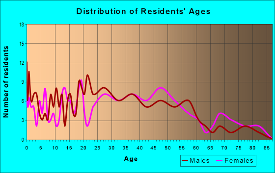 Age and Sex of Residents in Emerald Isle in Glendale, CA