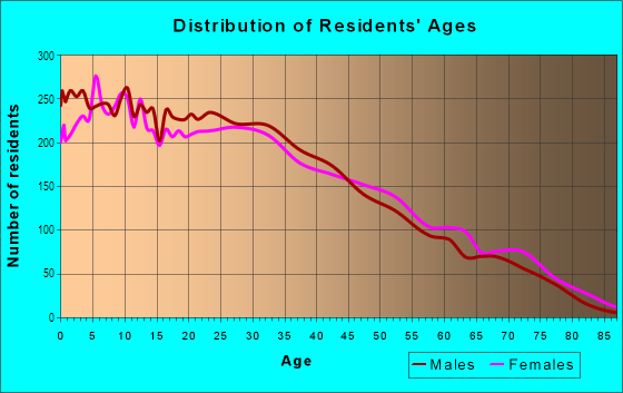 Age and Sex of Residents in Bassett in La Puente, CA