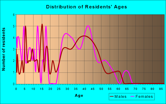 Age and Sex of Residents in North Farms in Raleigh, NC