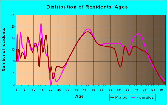 Age and Sex of Residents in North Hills in Raleigh, NC