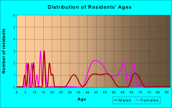 Age and Sex of Residents in North Trail in Raleigh, NC