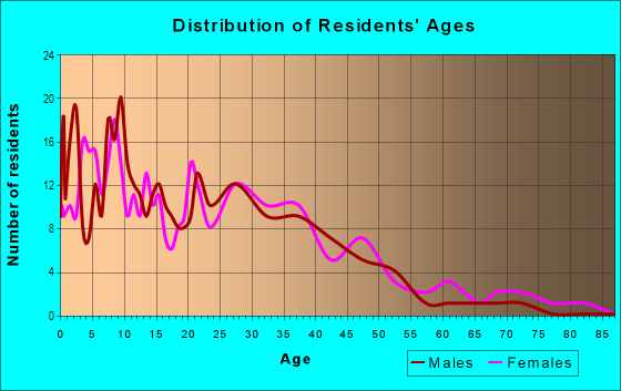 Age and Sex of Residents in Serra Vista in Baldwin Park, CA