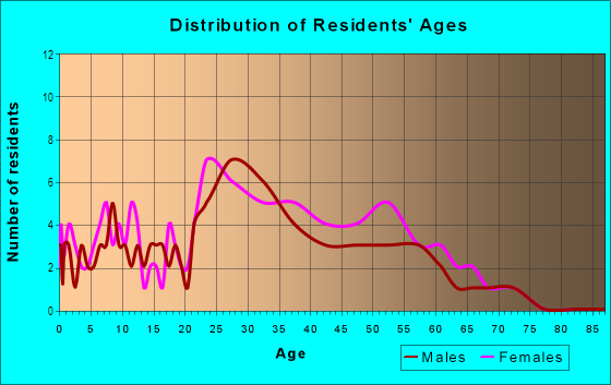 Age and Sex of Residents in Northclift in Raleigh, NC