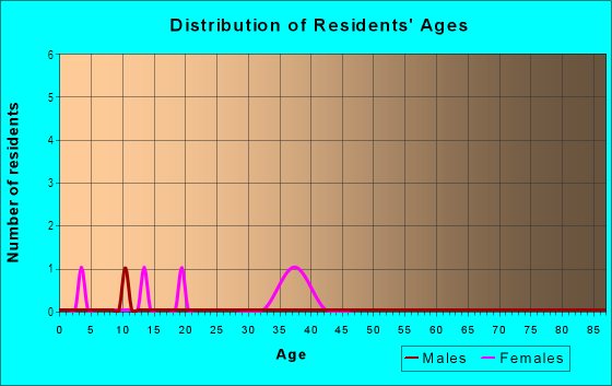 Age and Sex of Residents in Northway in Zebulon, NC