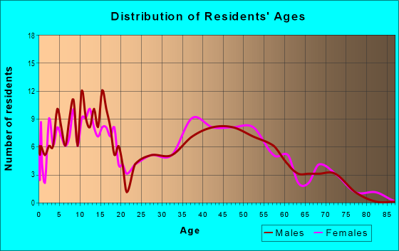 Age and Sex of Residents in Downs Street in Ridgecrest, CA