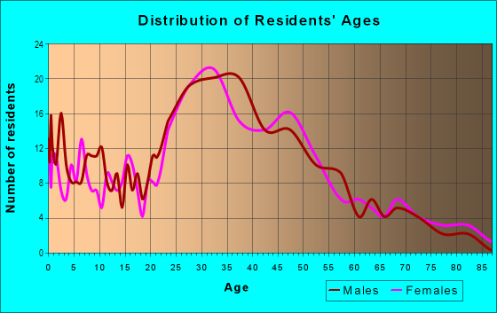Age and Sex of Residents in Oakwood in Raleigh, NC