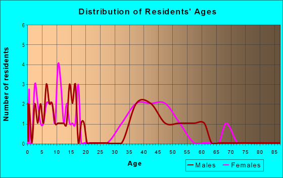 Age and Sex of Residents in Oaks at Planters Walk in Knightdale, NC