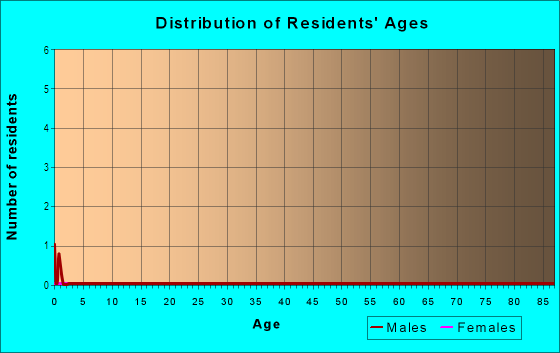 Age and Sex of Residents in Waterside Landing in Kannapolis, NC