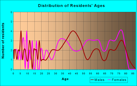 Age and Sex of Residents in Farrior Hills in Raleigh, NC
