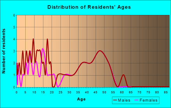 Age and Sex of Residents in Kilarney Pointe in Cary, NC
