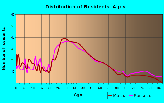 Age and Sex of Residents in Carlmont in Belmont, CA
