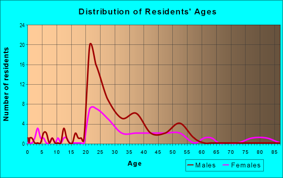 Age and Sex of Residents in Fairmont in Raleigh, NC