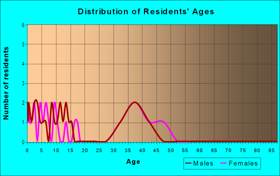 Age and Sex of Residents in Weston Oaks in Cary, NC